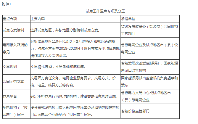 国家发展改革委办公厅 国家能源局综合司关于开展 分布式发电市场化交易试点的补充通知