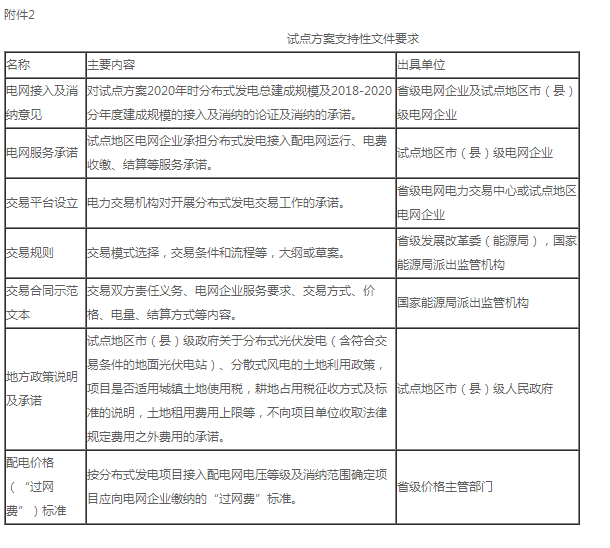 国家发展改革委办公厅 国家能源局综合司关于开展 分布式发电市场化交易试点的补充通知