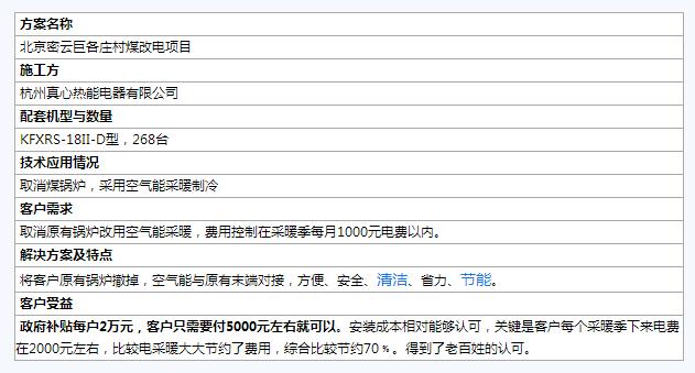 全国煤改电样板工程案例汇总