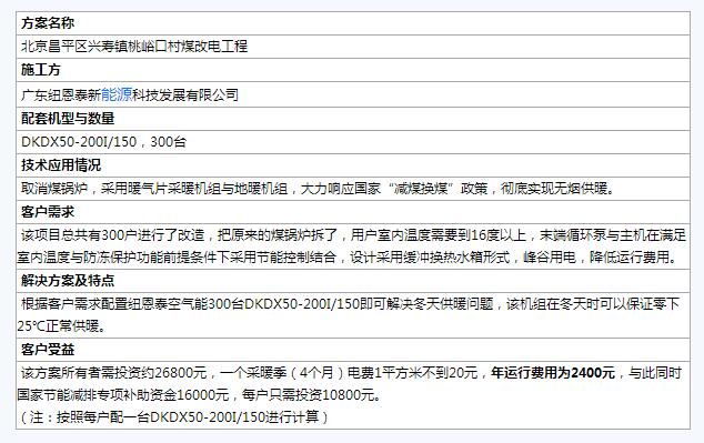 全国煤改电样板工程案例汇总