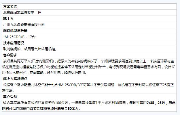 全国煤改电样板工程案例汇总