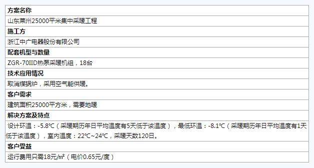 全国煤改电样板工程案例汇总