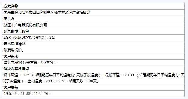 全国煤改电样板工程案例汇总