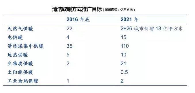 电采暖市场前景分析