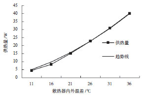 热管式真空管型太阳能取暖器供热性能实验研究