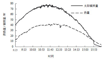 热管式真空管型太阳能取暖器供热性能实验研究