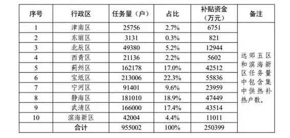 天津市冬季清洁取暖试点城市 中央财政奖补资金分配方案