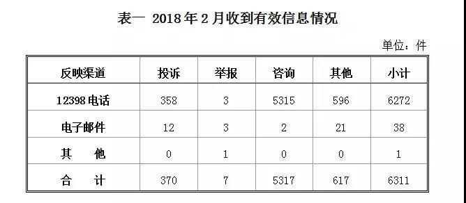 2018年2月12398能源监管热线投诉举报处理情况通报
