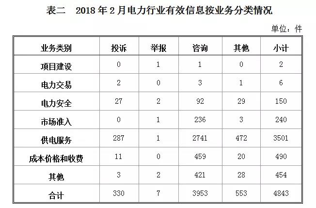 2018年2月12398能源监管热线投诉举报处理情况通报