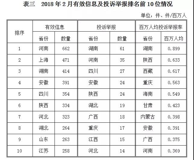 2018年2月12398能源监管热线投诉举报处理情况通报