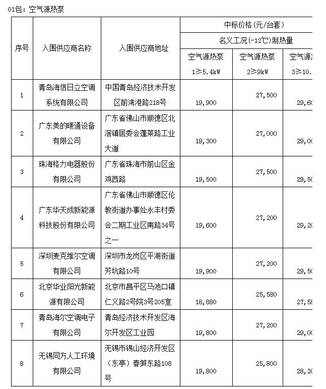 北京市怀柔区2018年“减煤换煤”工程取暖煤改电设备供货及安装供应商入围公告