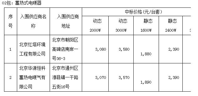 北京市怀柔区2018年“减煤换煤”工程取暖煤改电设备供货及安装供应商入围公告