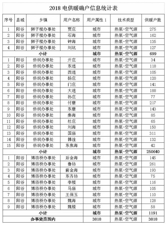 预算2481.7万元！聊城阳谷县2018年3818户空气源热泵清洁取暖设备招标公告