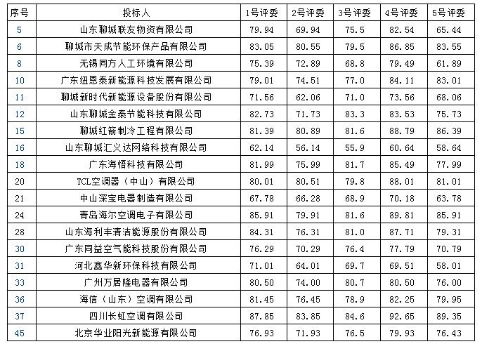 2018山东聊城市高新技术产业开发区空气源热泵中标公告