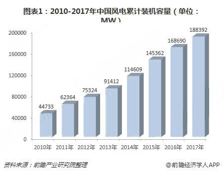 2018年中国绿色能源行业现状与发展前景分析