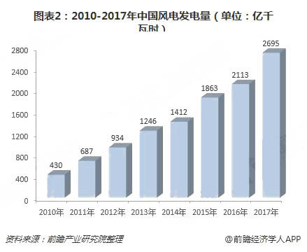 2018年中国绿色能源行业现状与发展前景分析