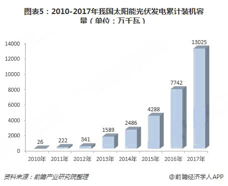 2018年中国绿色能源行业现状与发展前景分析