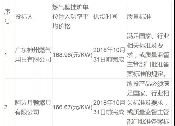 衡水安平农村气代煤项目入围候选人公示