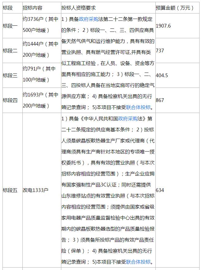 莘县2018年冬季清洁取暖工程项目招标公告