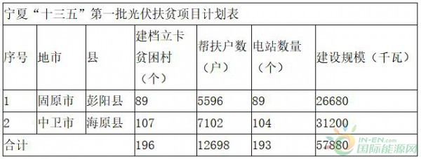宁夏下发“十三五”首批光伏扶贫项目计划：光伏扶贫电站不得负债建设，企业不得投资入股