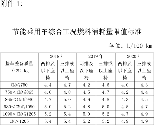 关于节能 新能源车船享受车船税优惠政策的通知