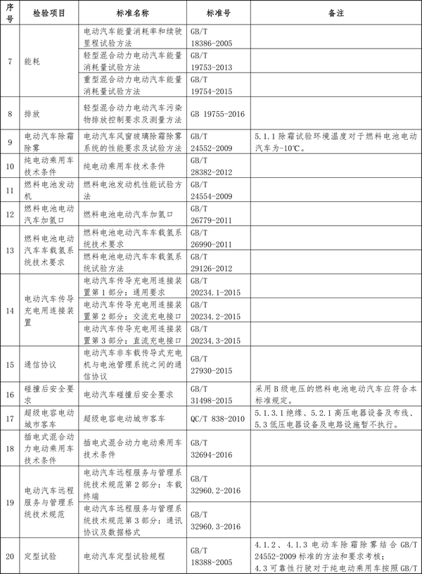关于节能 新能源车船享受车船税优惠政策的通知
