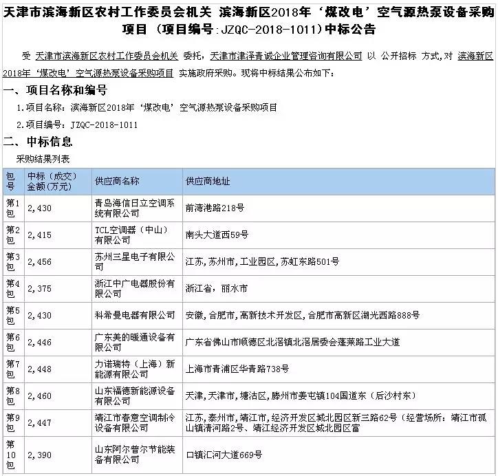 TCL、中广、科希曼、美的、力诺瑞特、福德、阿尔普尔等10企中标天津滨海新区2018年煤改电！