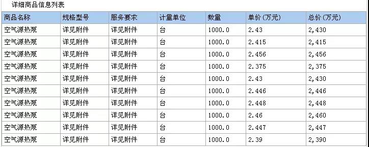 TCL、中广、科希曼、美的、力诺瑞特、福德、阿尔普尔等10企中标天津滨海新区2018年煤改电！