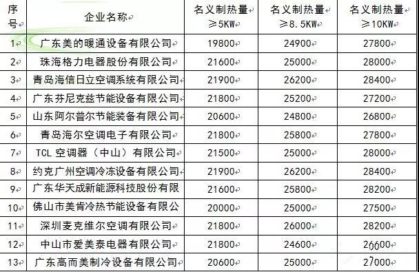13家企业中标平谷区2018年煤改空气源热泵项目