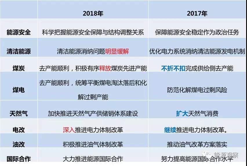 焦点丨变调，国家能源局年中工作会透露出5方面变化