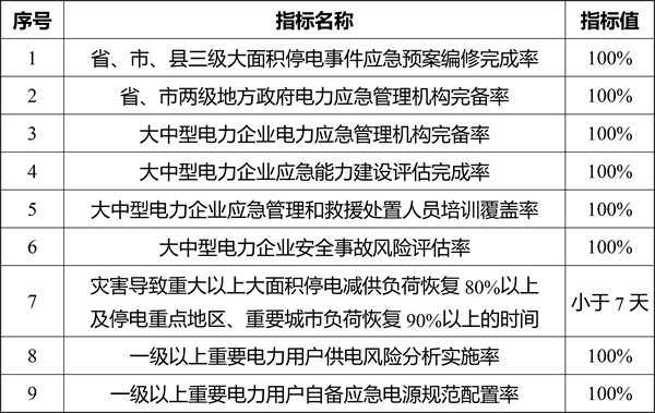 关于印发《电力行业应急能力建设行动计划（2018-2020年）》的通知
