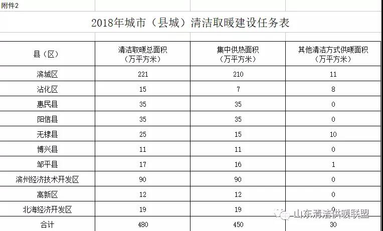 关于印发滨州市2018年清洁取暖建设推进实施方案的通知