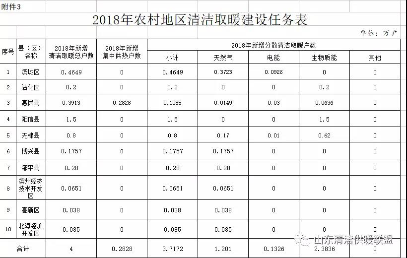 关于印发滨州市2018年清洁取暖建设推进实施方案的通知