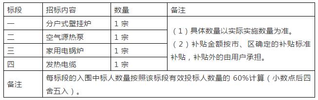 最新16个“煤改电”“煤改气”清洁取暖项目招标公告