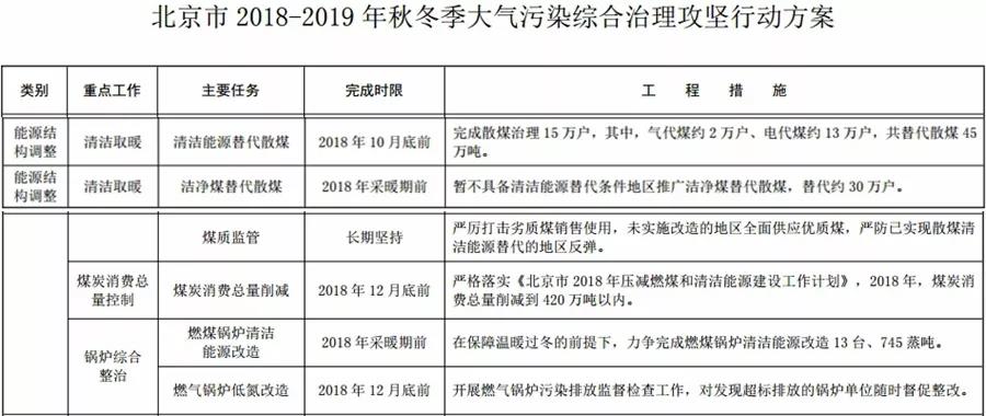 “2+26”城市，2018年10月底前完成散煤替代362万户