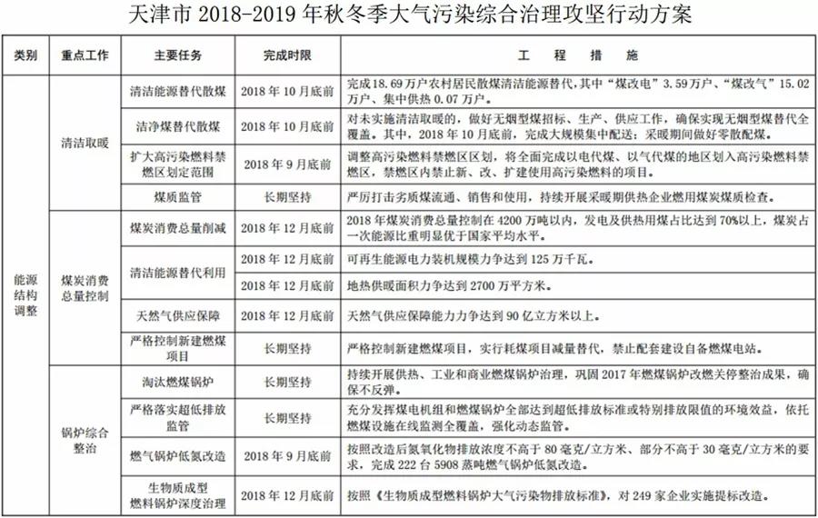 “2+26”城市，2018年10月底前完成散煤替代362万户