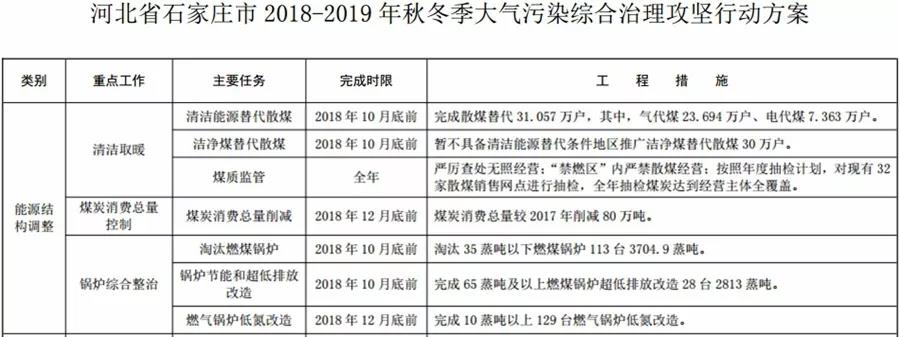 “2+26”城市，2018年10月底前完成散煤替代362万户