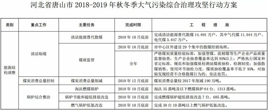 “2+26”城市，2018年10月底前完成散煤替代362万户