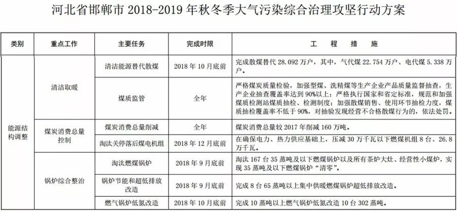 “2+26”城市，2018年10月底前完成散煤替代362万户