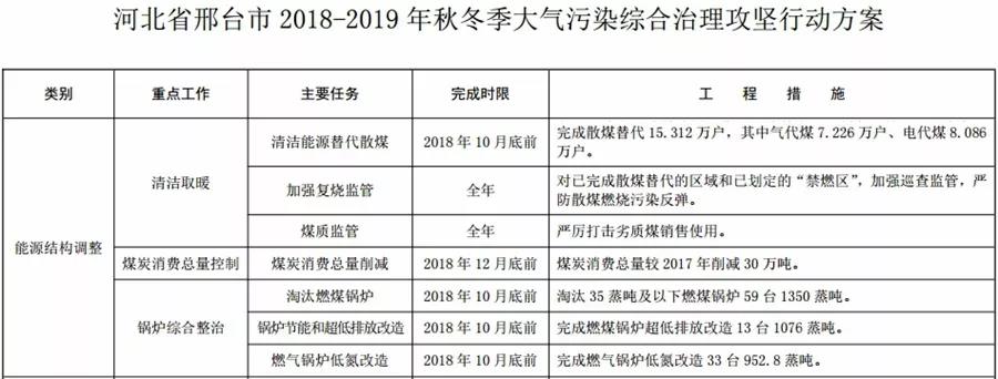 “2+26”城市，2018年10月底前完成散煤替代362万户