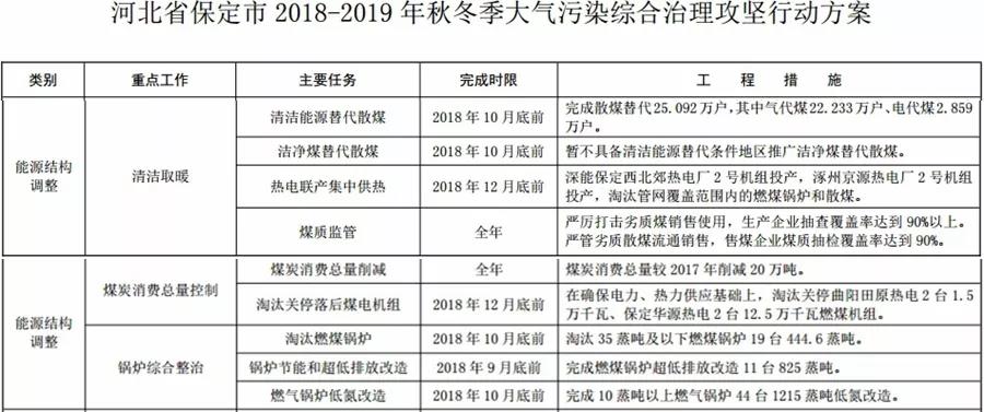 “2+26”城市，2018年10月底前完成散煤替代362万户