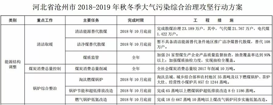 “2+26”城市，2018年10月底前完成散煤替代362万户