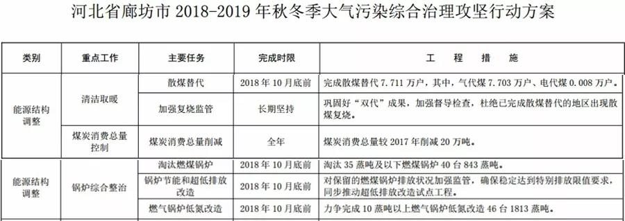 “2+26”城市，2018年10月底前完成散煤替代362万户
