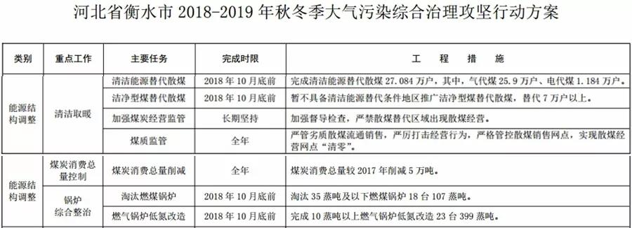 “2+26”城市，2018年10月底前完成散煤替代362万户