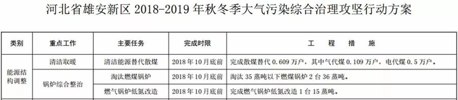 “2+26”城市，2018年10月底前完成散煤替代362万户
