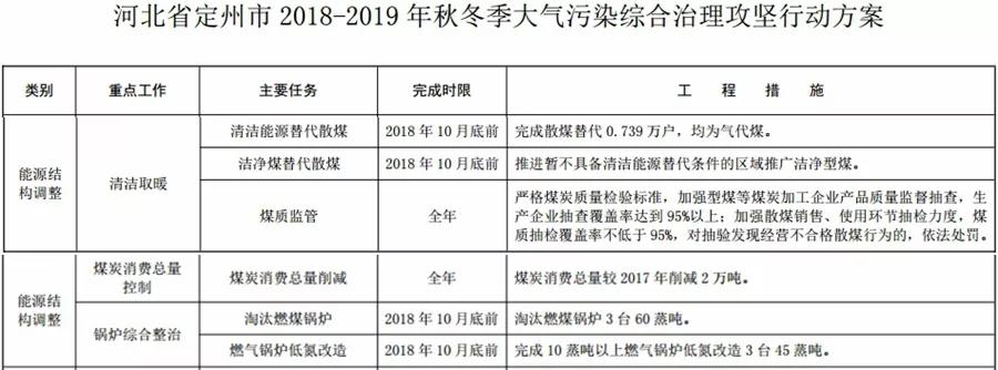 “2+26”城市，2018年10月底前完成散煤替代362万户