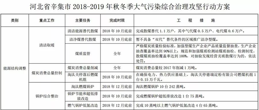 “2+26”城市，2018年10月底前完成散煤替代362万户