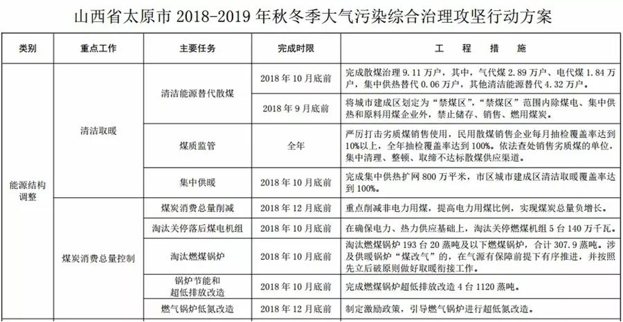 “2+26”城市，2018年10月底前完成散煤替代362万户