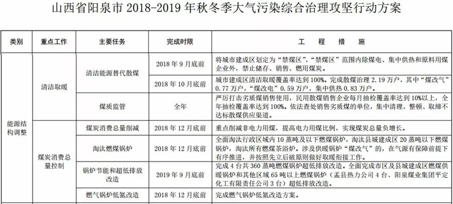 “2+26”城市，2018年10月底前完成散煤替代362万户