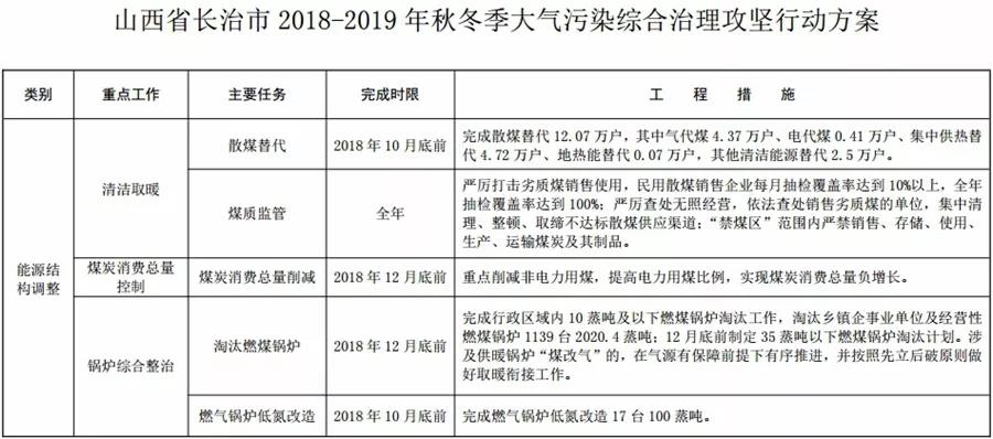 “2+26”城市，2018年10月底前完成散煤替代362万户